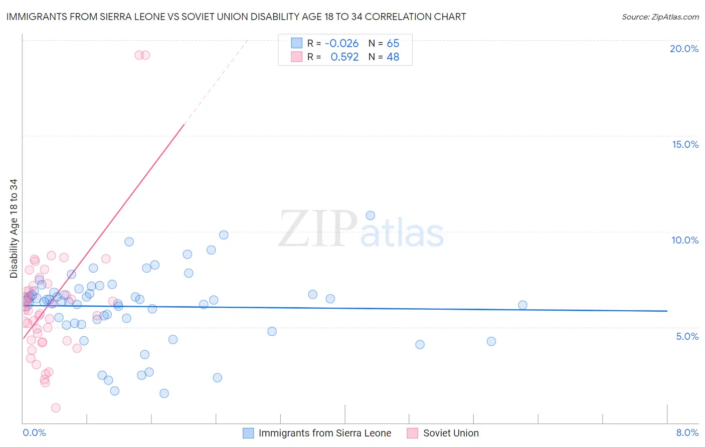 Immigrants from Sierra Leone vs Soviet Union Disability Age 18 to 34