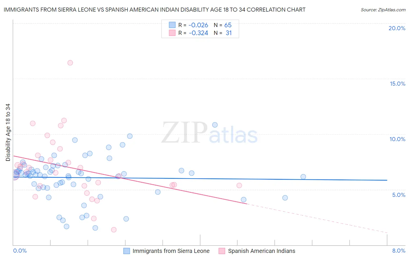 Immigrants from Sierra Leone vs Spanish American Indian Disability Age 18 to 34