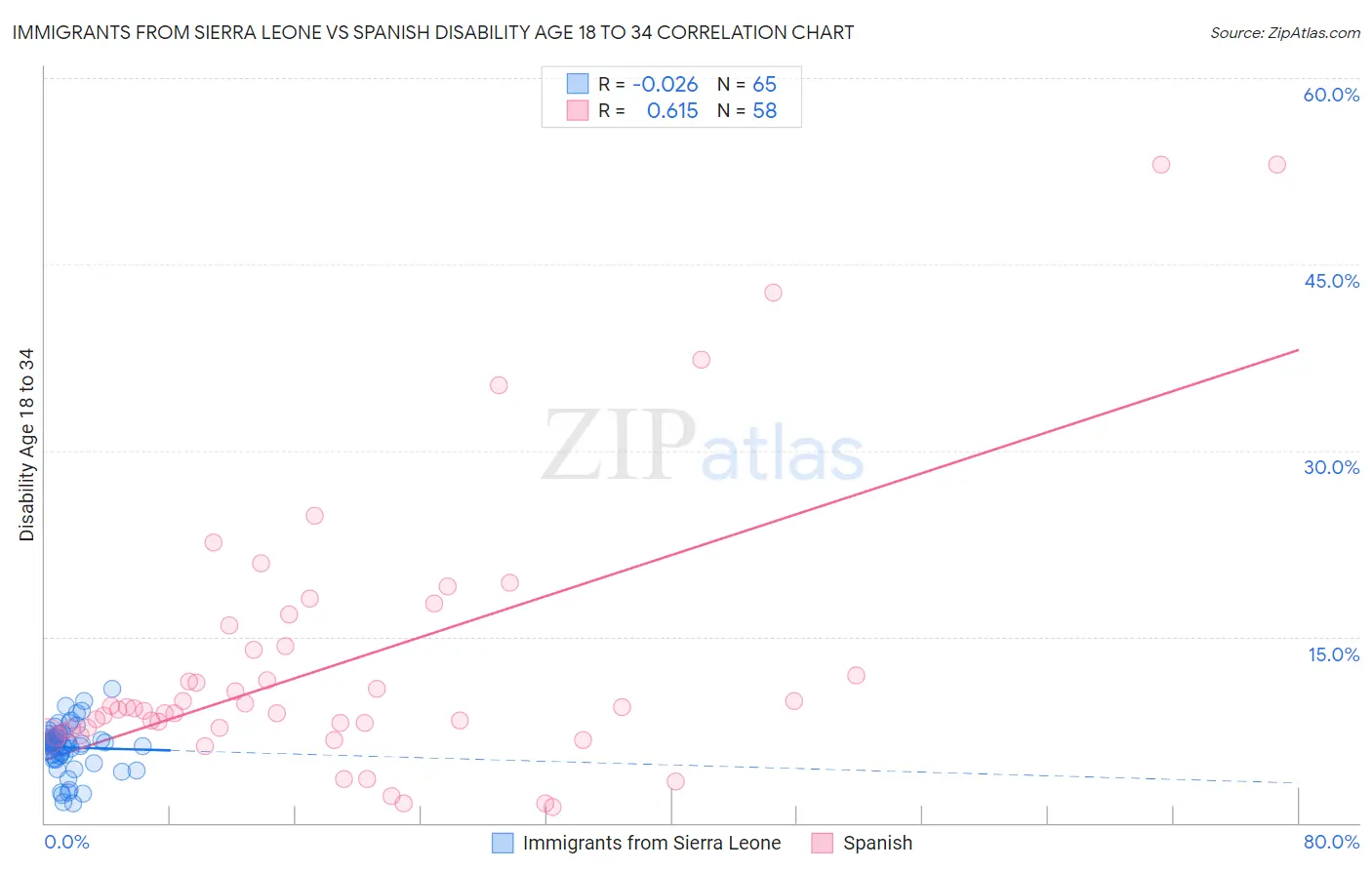 Immigrants from Sierra Leone vs Spanish Disability Age 18 to 34