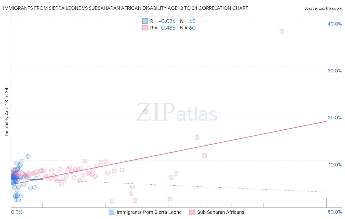 Immigrants from Sierra Leone vs Subsaharan African Disability Age 18 to 34