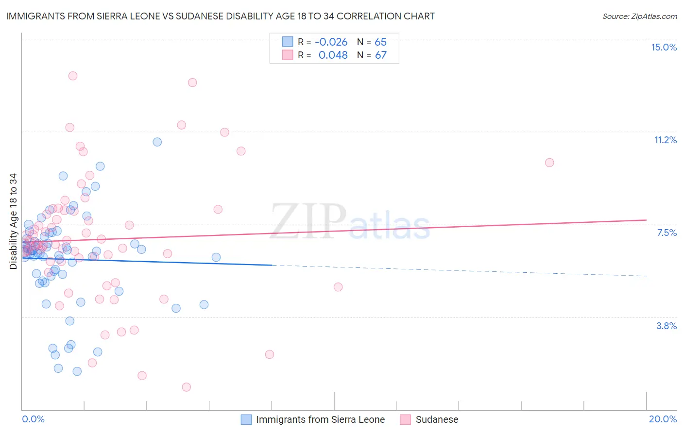 Immigrants from Sierra Leone vs Sudanese Disability Age 18 to 34