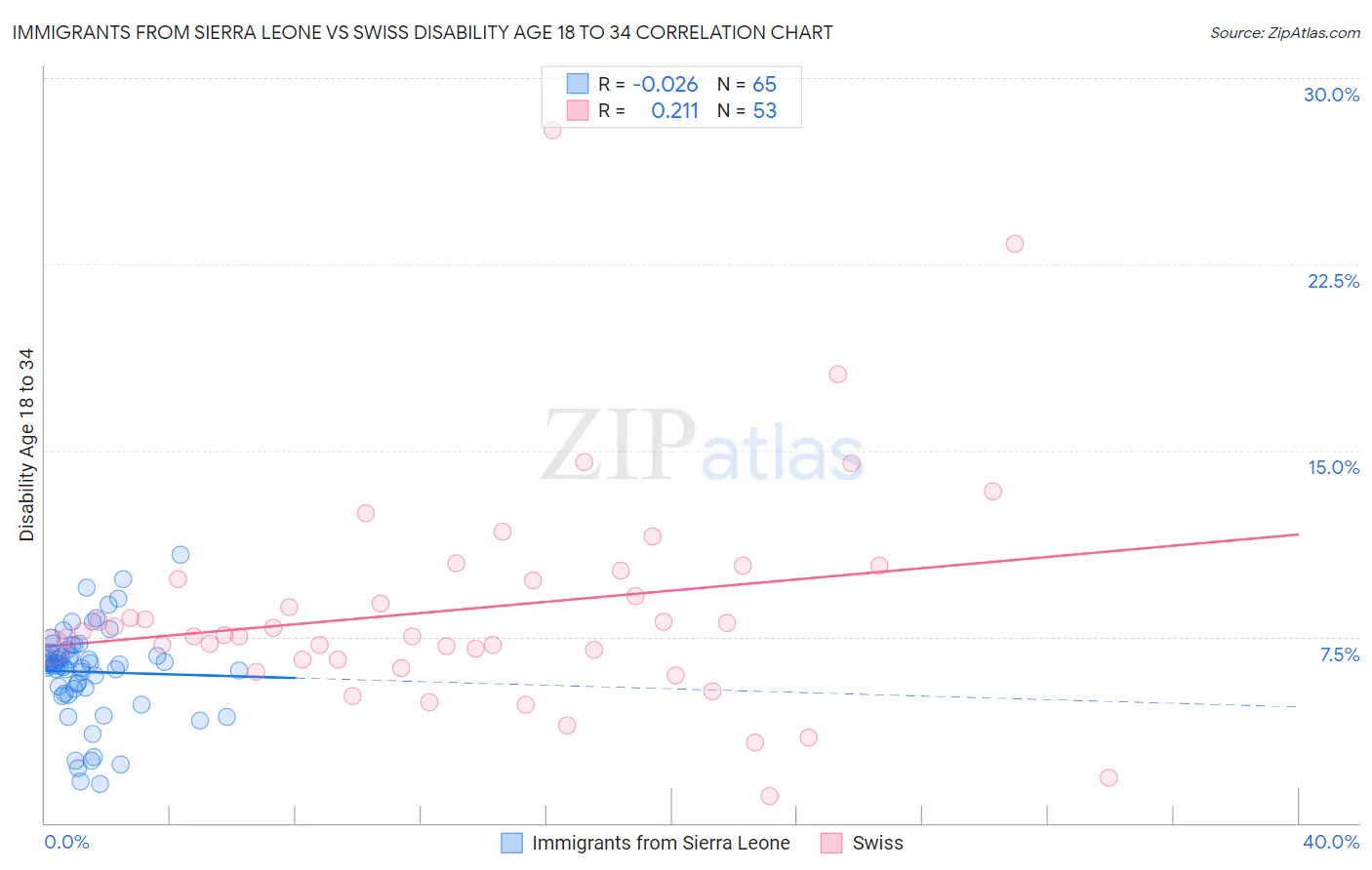 Immigrants from Sierra Leone vs Swiss Disability Age 18 to 34