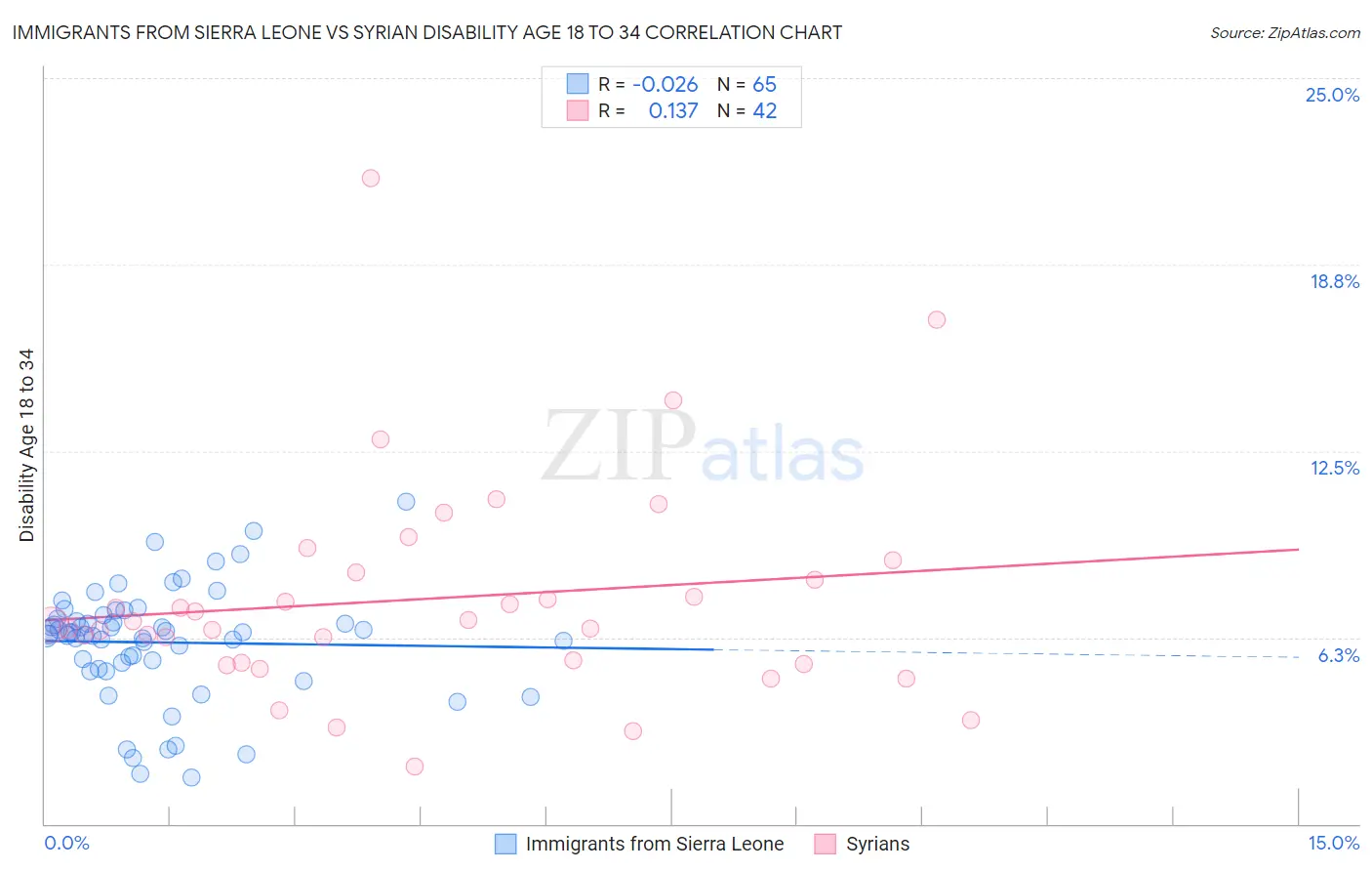 Immigrants from Sierra Leone vs Syrian Disability Age 18 to 34