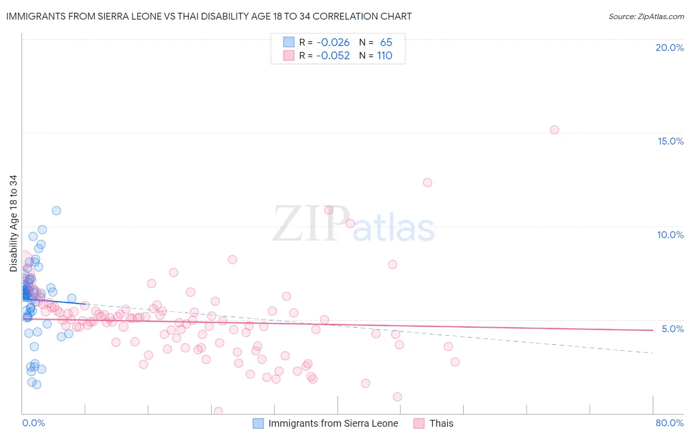 Immigrants from Sierra Leone vs Thai Disability Age 18 to 34