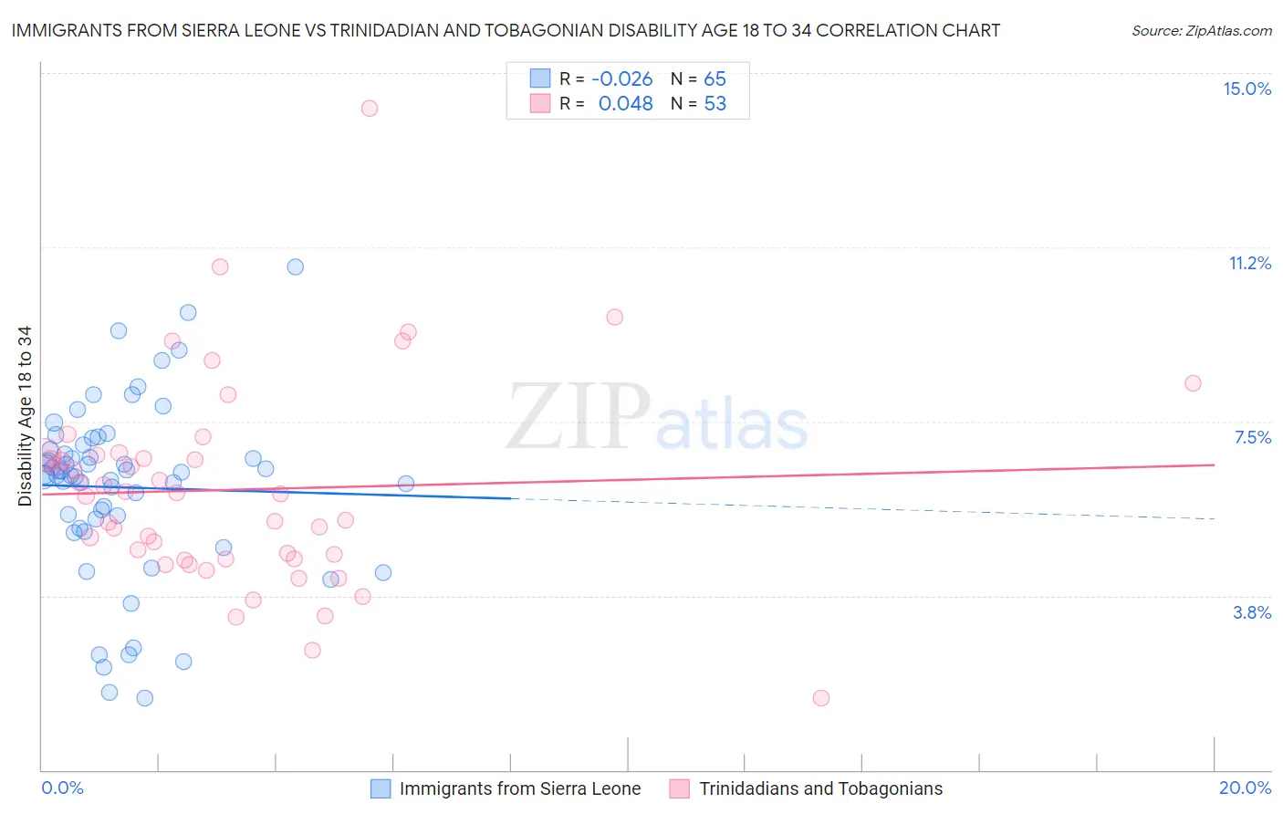 Immigrants from Sierra Leone vs Trinidadian and Tobagonian Disability Age 18 to 34