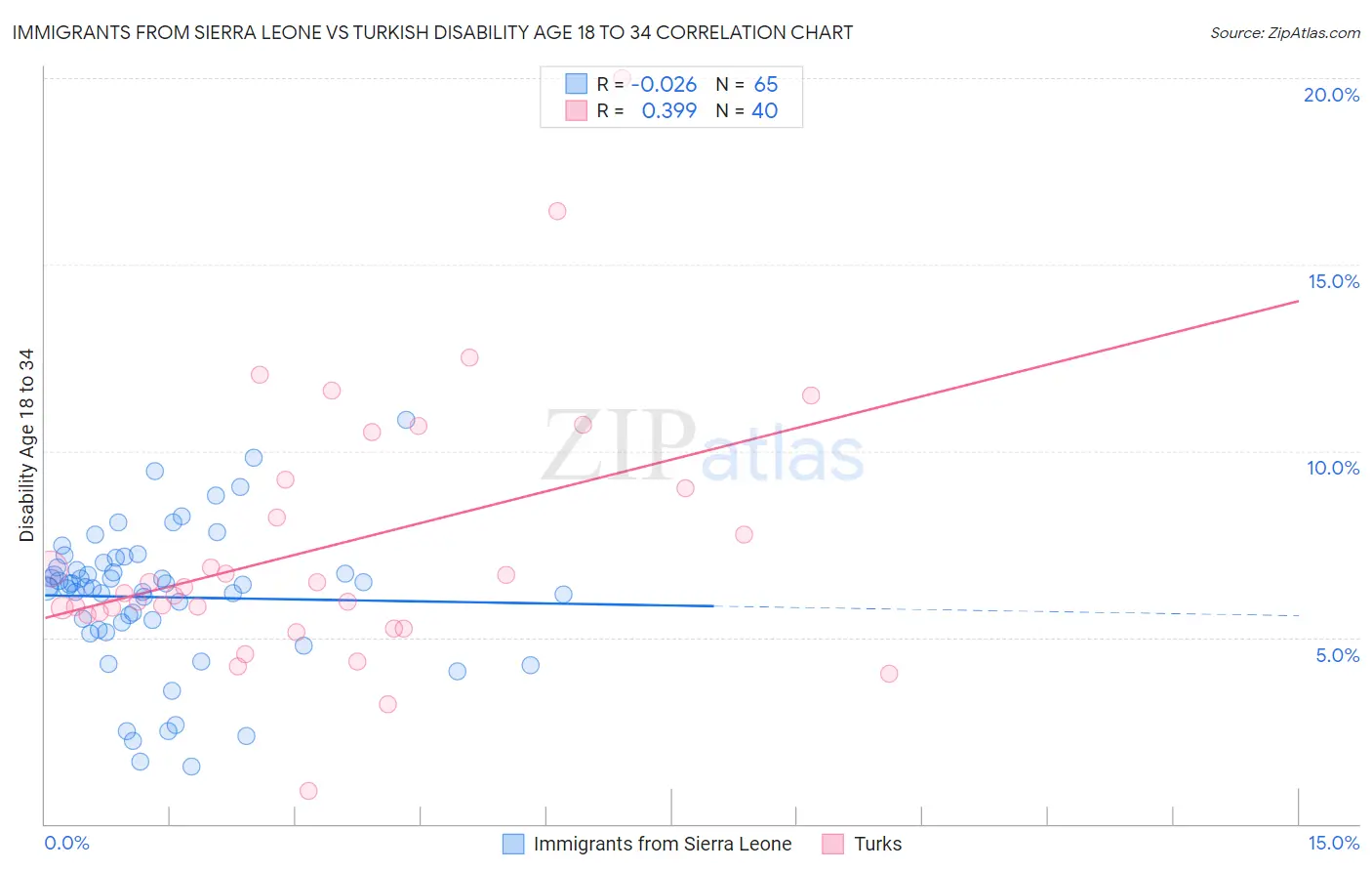 Immigrants from Sierra Leone vs Turkish Disability Age 18 to 34