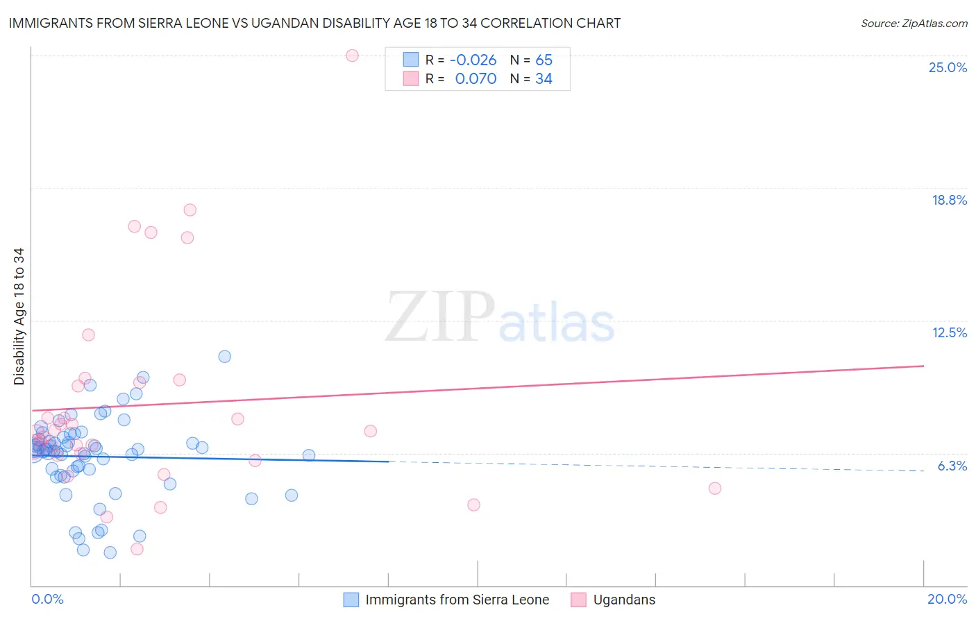 Immigrants from Sierra Leone vs Ugandan Disability Age 18 to 34