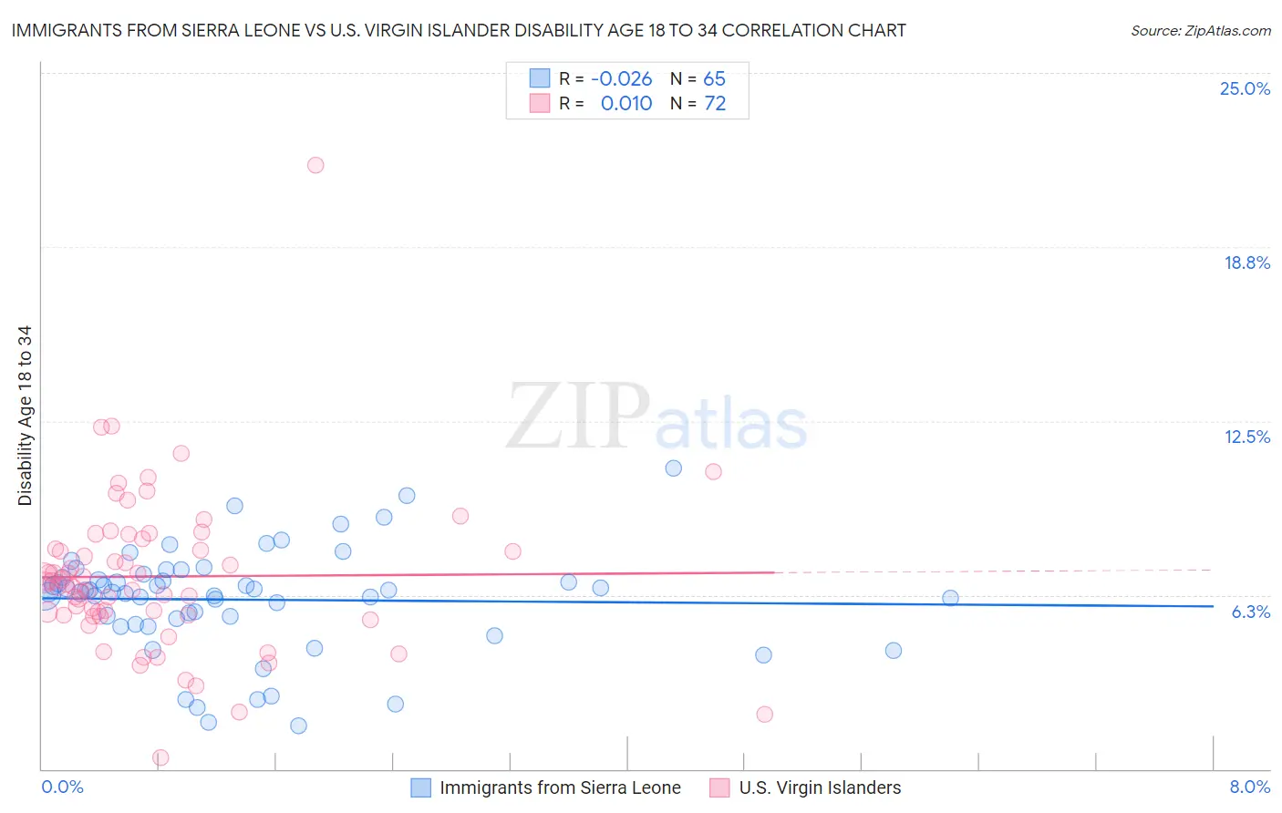 Immigrants from Sierra Leone vs U.S. Virgin Islander Disability Age 18 to 34