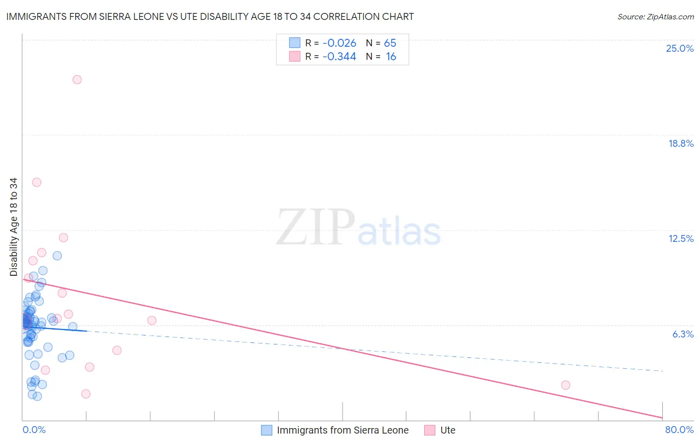 Immigrants from Sierra Leone vs Ute Disability Age 18 to 34