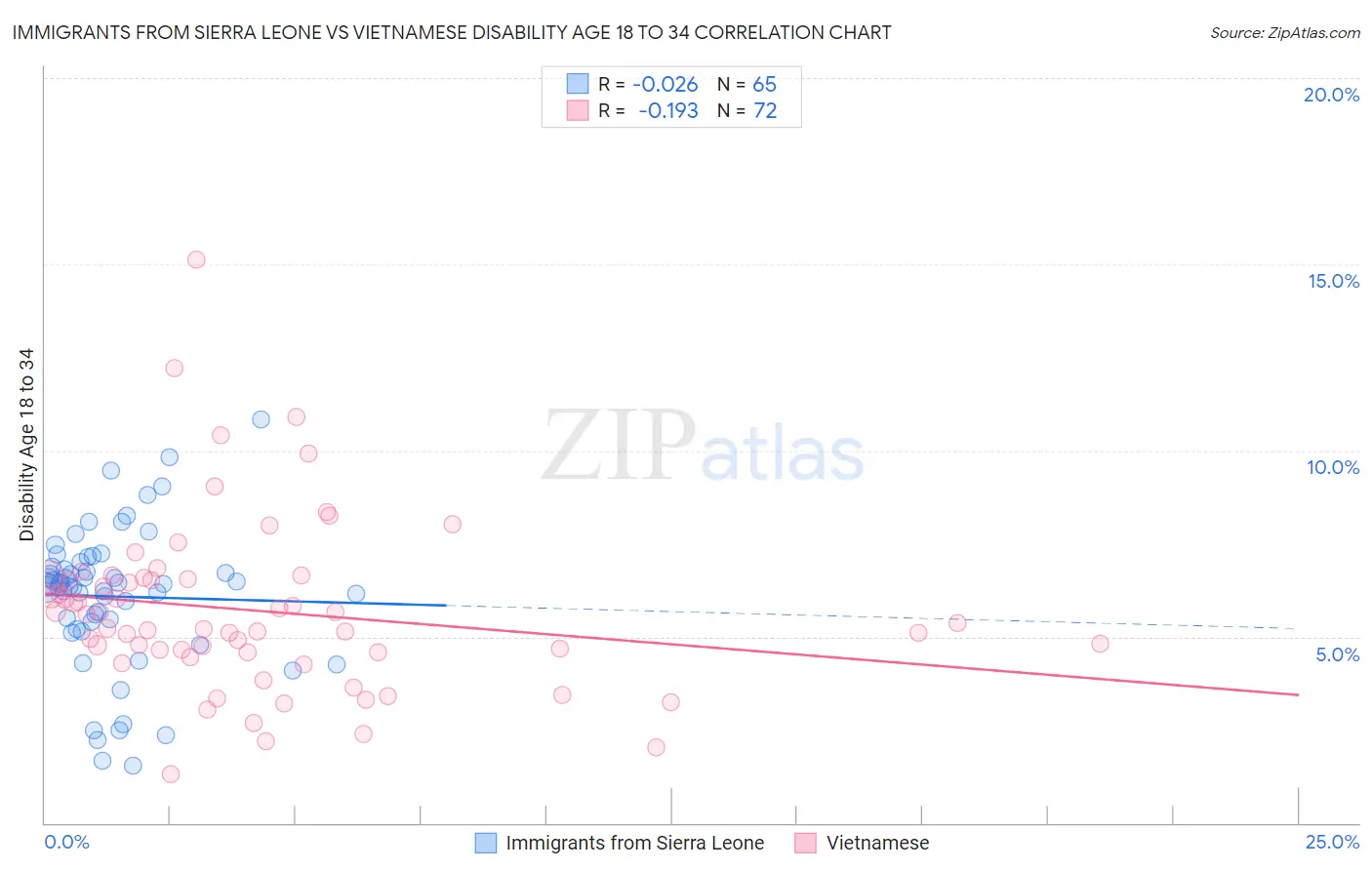 Immigrants from Sierra Leone vs Vietnamese Disability Age 18 to 34