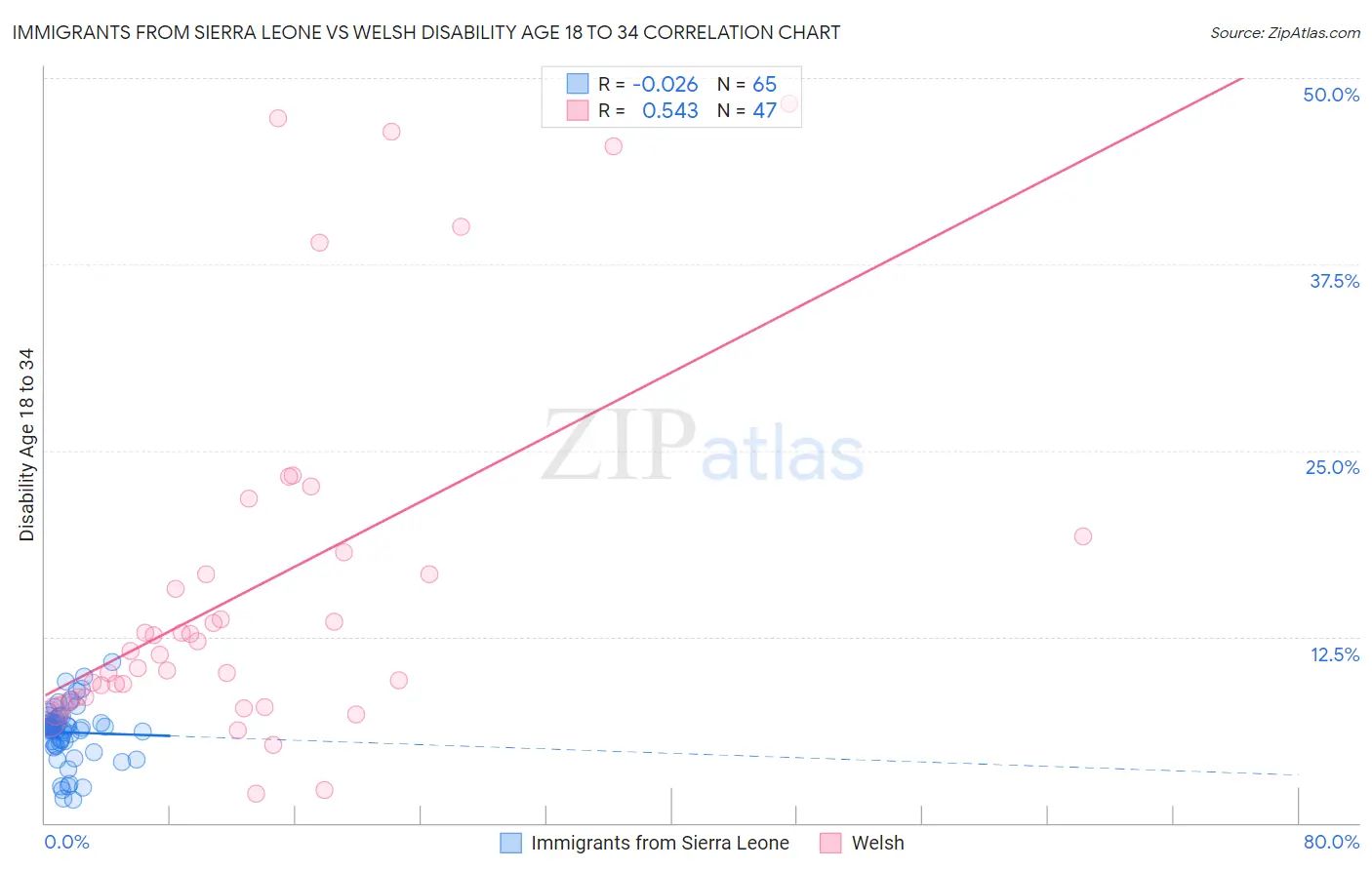 Immigrants from Sierra Leone vs Welsh Disability Age 18 to 34