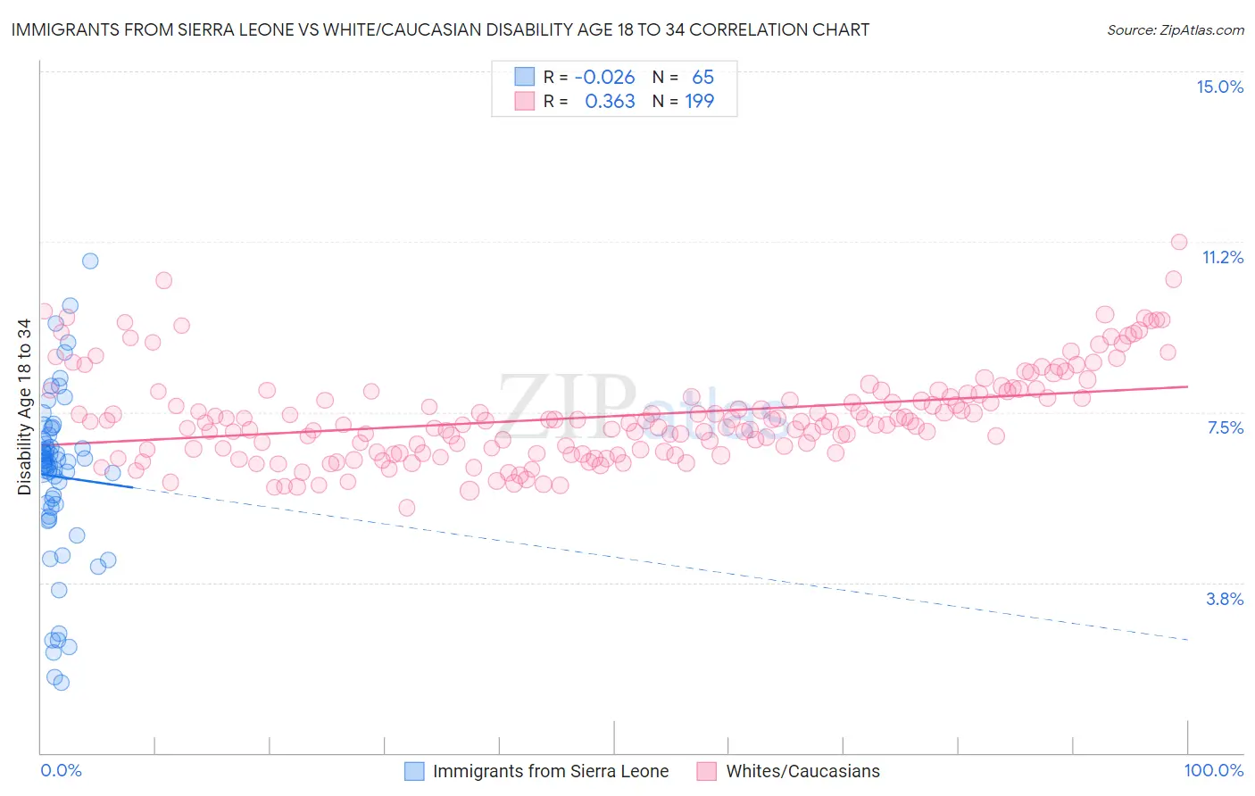 Immigrants from Sierra Leone vs White/Caucasian Disability Age 18 to 34