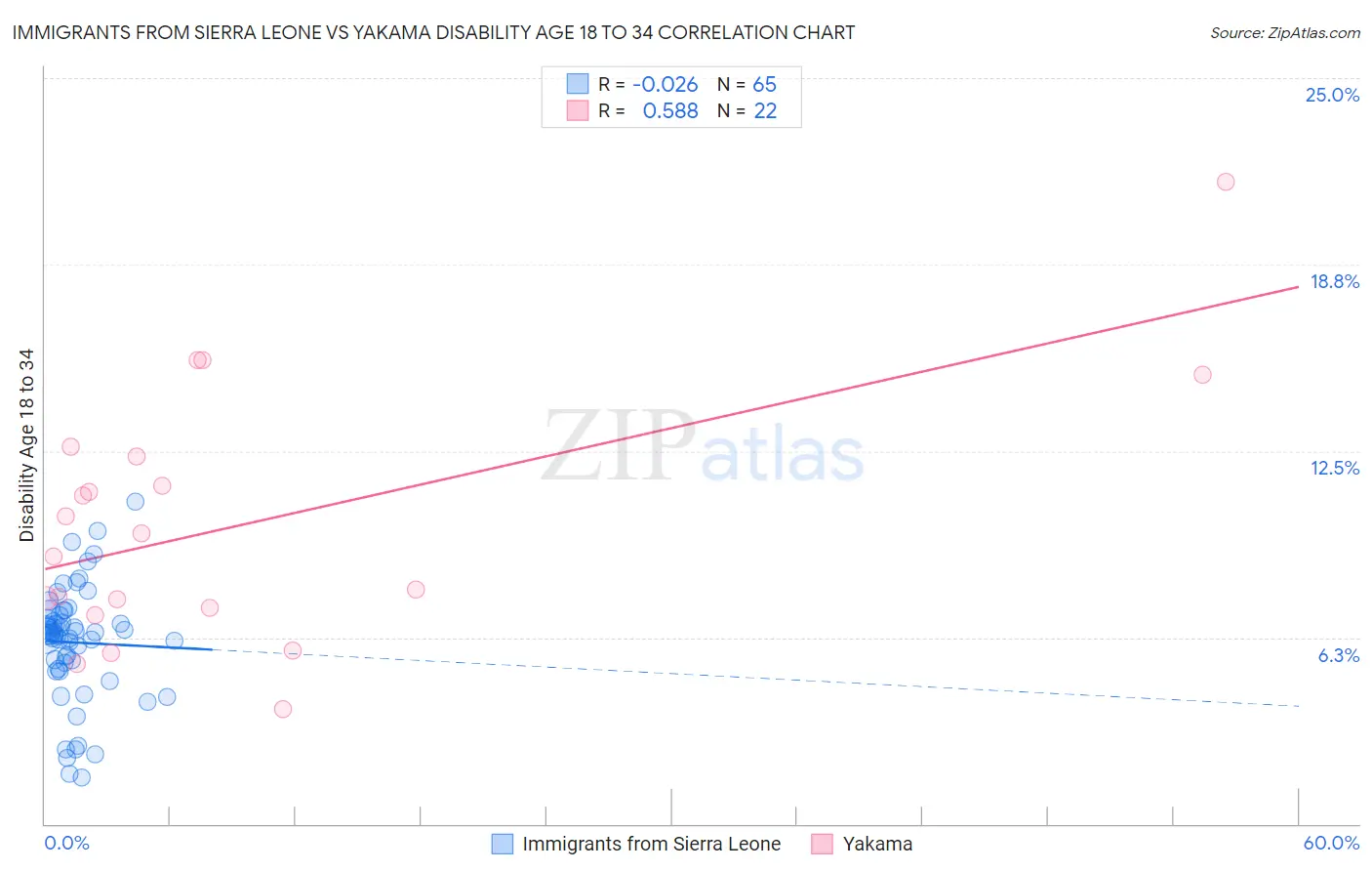 Immigrants from Sierra Leone vs Yakama Disability Age 18 to 34