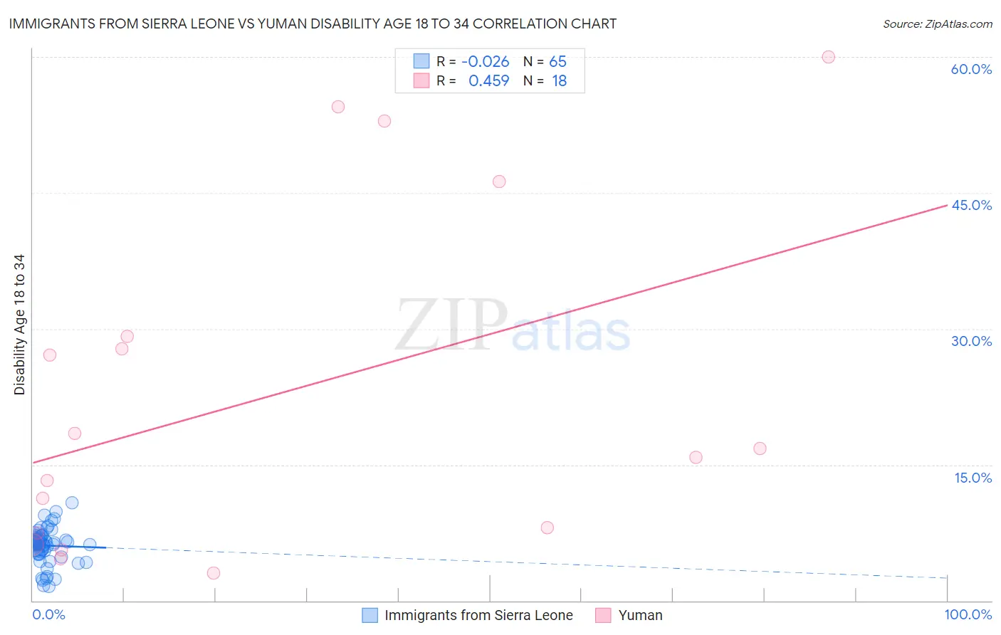 Immigrants from Sierra Leone vs Yuman Disability Age 18 to 34