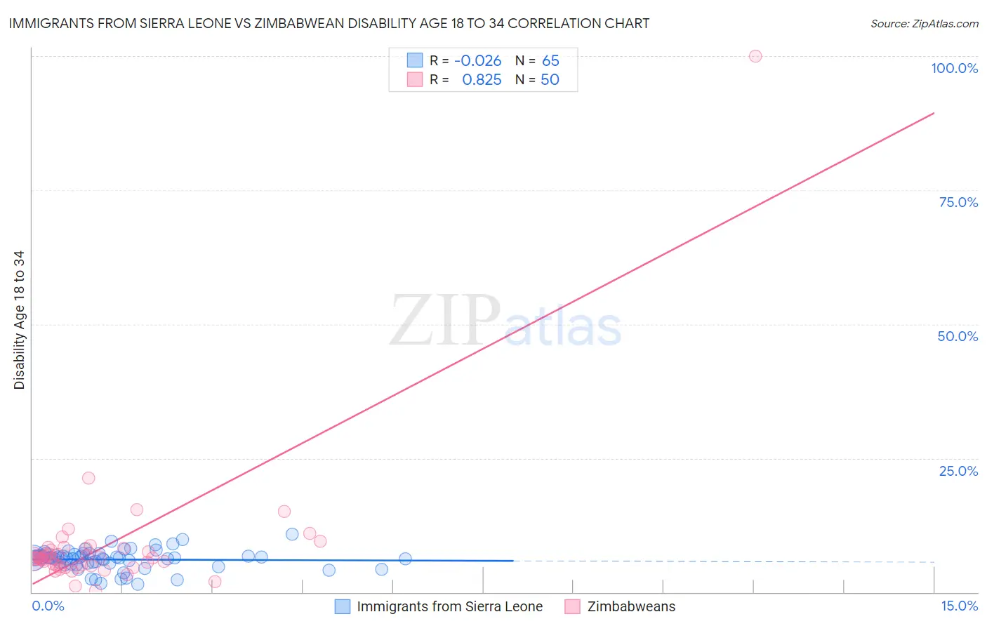 Immigrants from Sierra Leone vs Zimbabwean Disability Age 18 to 34
