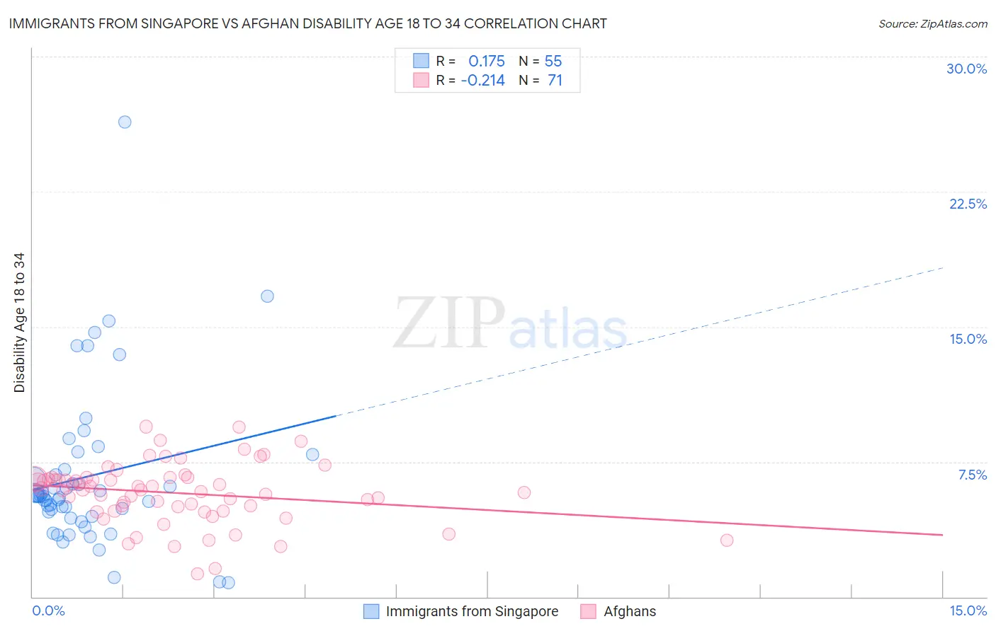 Immigrants from Singapore vs Afghan Disability Age 18 to 34