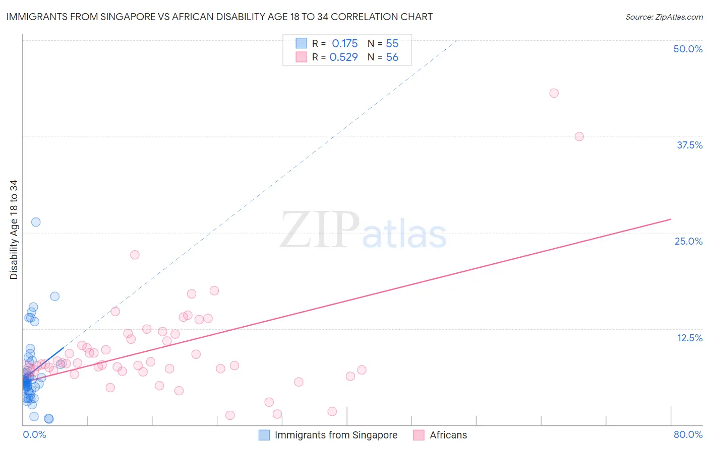 Immigrants from Singapore vs African Disability Age 18 to 34