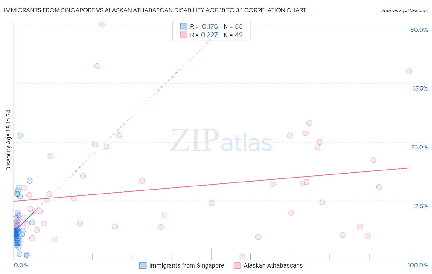 Immigrants from Singapore vs Alaskan Athabascan Disability Age 18 to 34