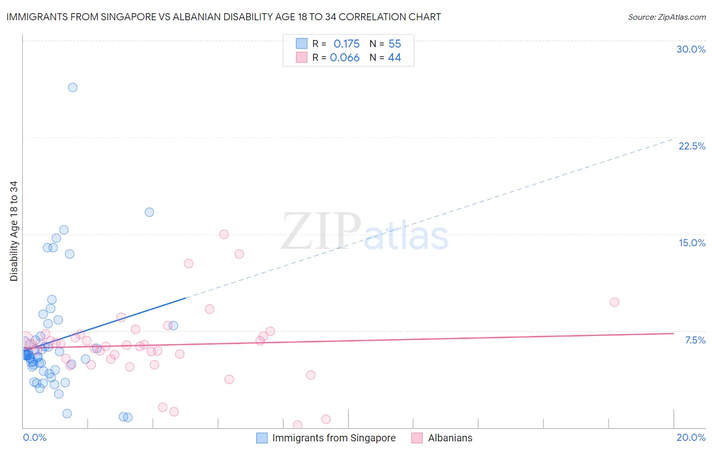 Immigrants from Singapore vs Albanian Disability Age 18 to 34