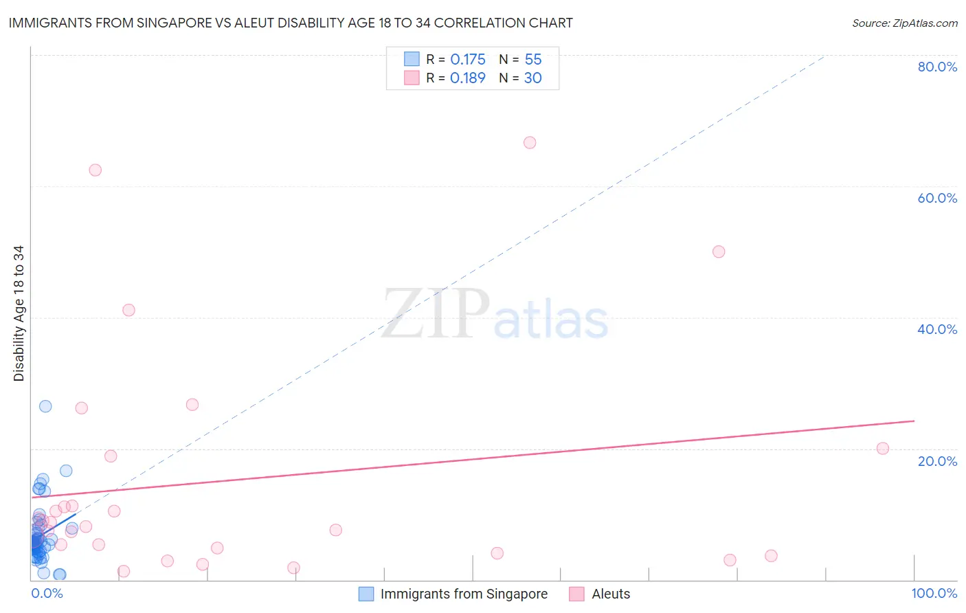 Immigrants from Singapore vs Aleut Disability Age 18 to 34