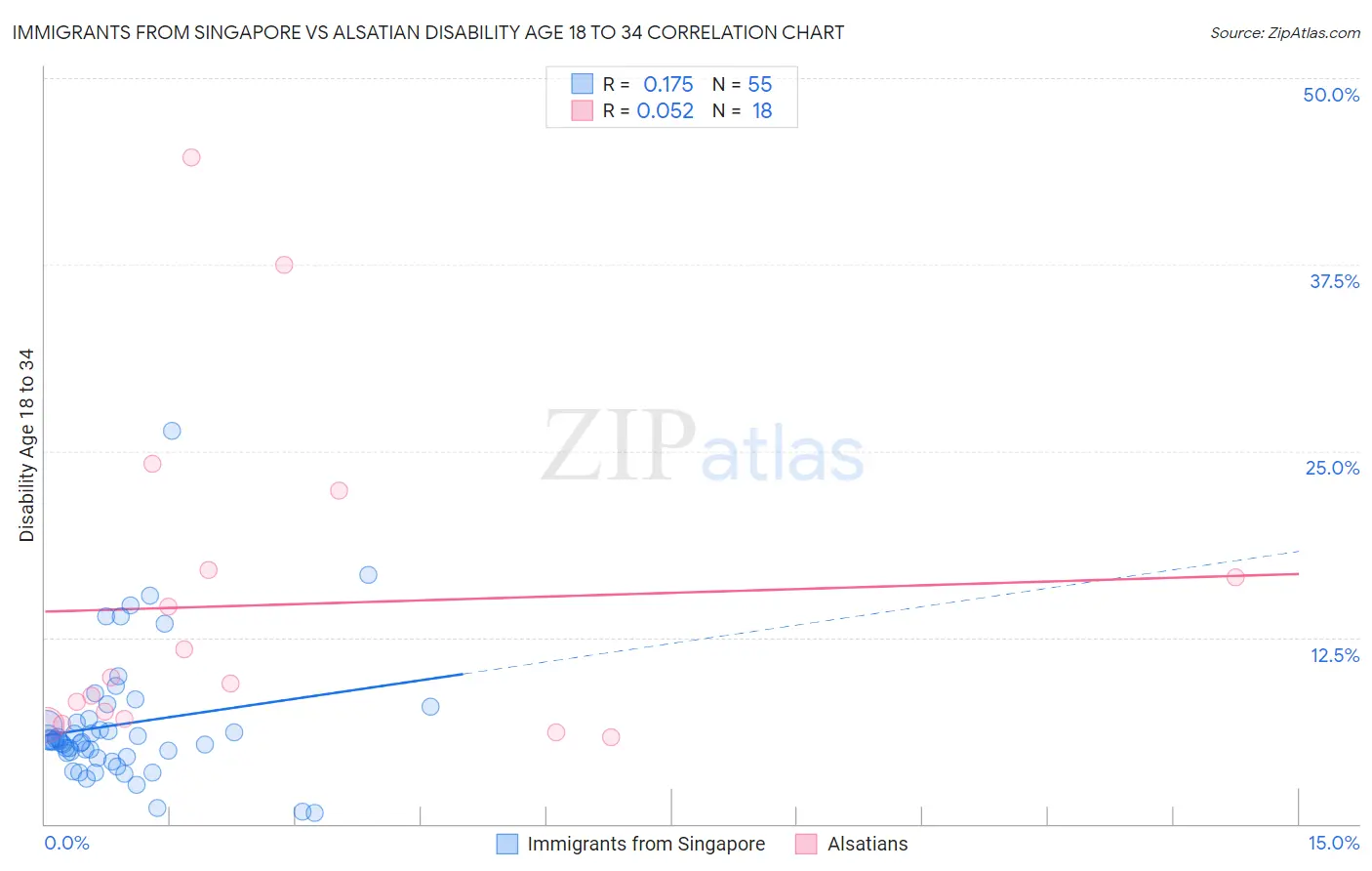 Immigrants from Singapore vs Alsatian Disability Age 18 to 34
