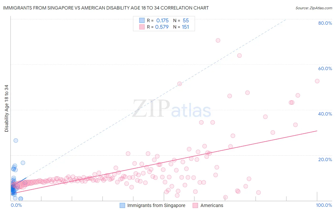 Immigrants from Singapore vs American Disability Age 18 to 34