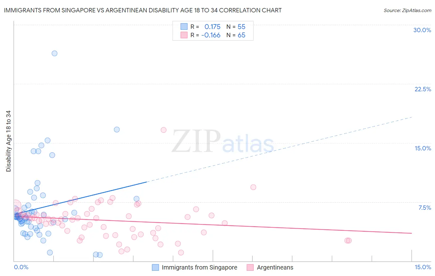 Immigrants from Singapore vs Argentinean Disability Age 18 to 34