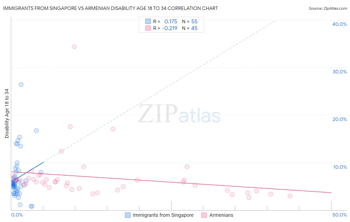 Immigrants from Singapore vs Armenian Disability Age 18 to 34