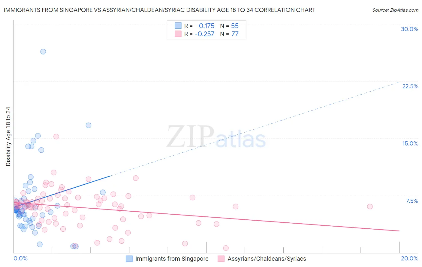 Immigrants from Singapore vs Assyrian/Chaldean/Syriac Disability Age 18 to 34