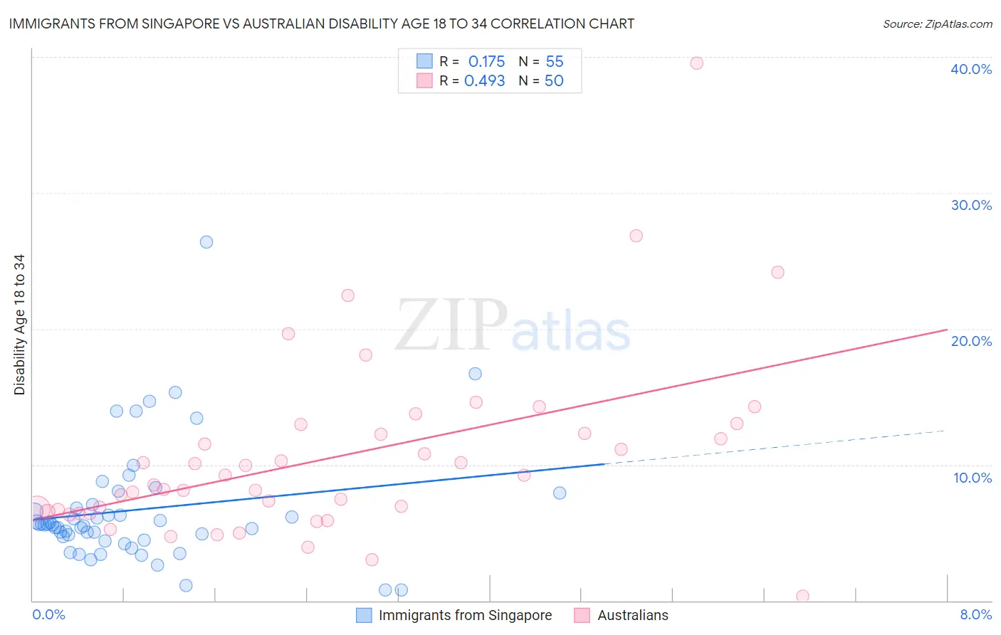 Immigrants from Singapore vs Australian Disability Age 18 to 34
