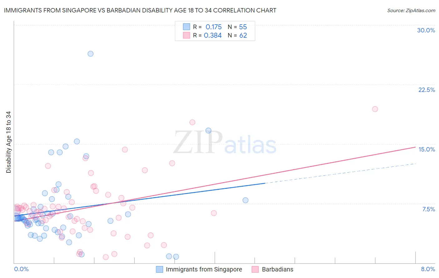 Immigrants from Singapore vs Barbadian Disability Age 18 to 34