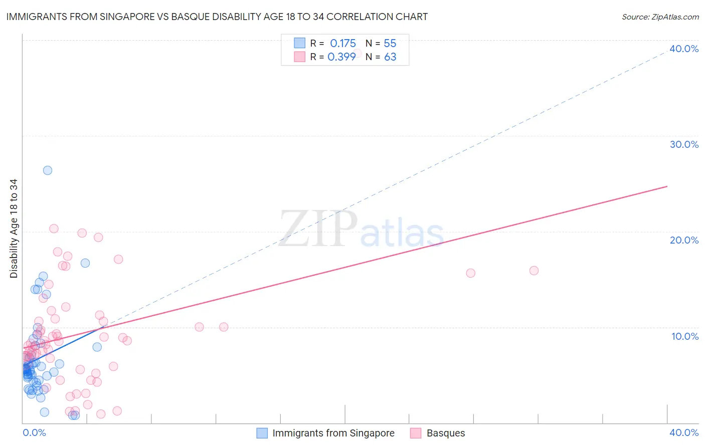 Immigrants from Singapore vs Basque Disability Age 18 to 34
