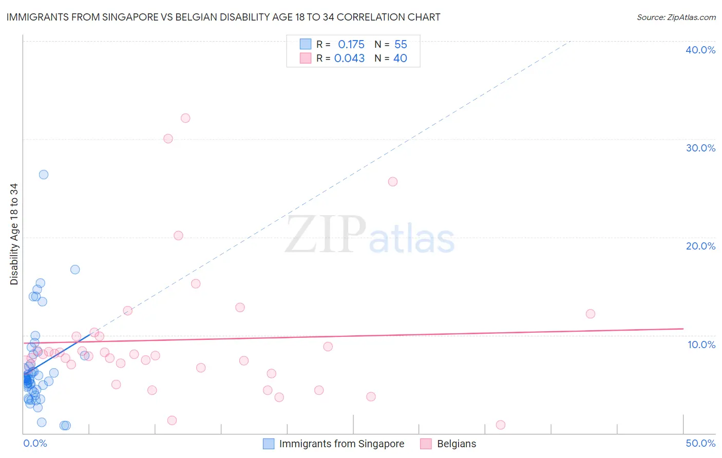 Immigrants from Singapore vs Belgian Disability Age 18 to 34