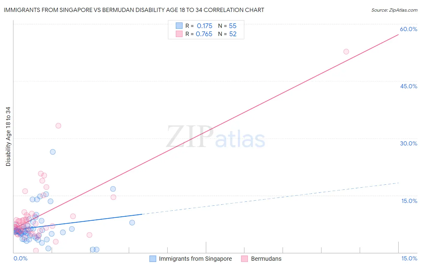Immigrants from Singapore vs Bermudan Disability Age 18 to 34
