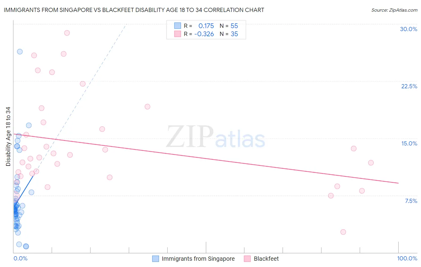 Immigrants from Singapore vs Blackfeet Disability Age 18 to 34