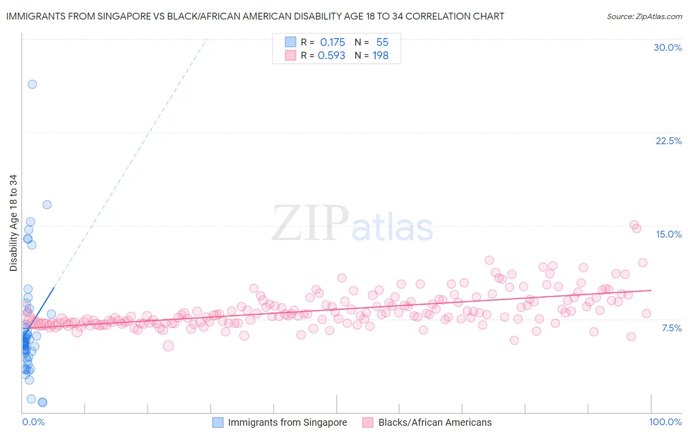 Immigrants from Singapore vs Black/African American Disability Age 18 to 34