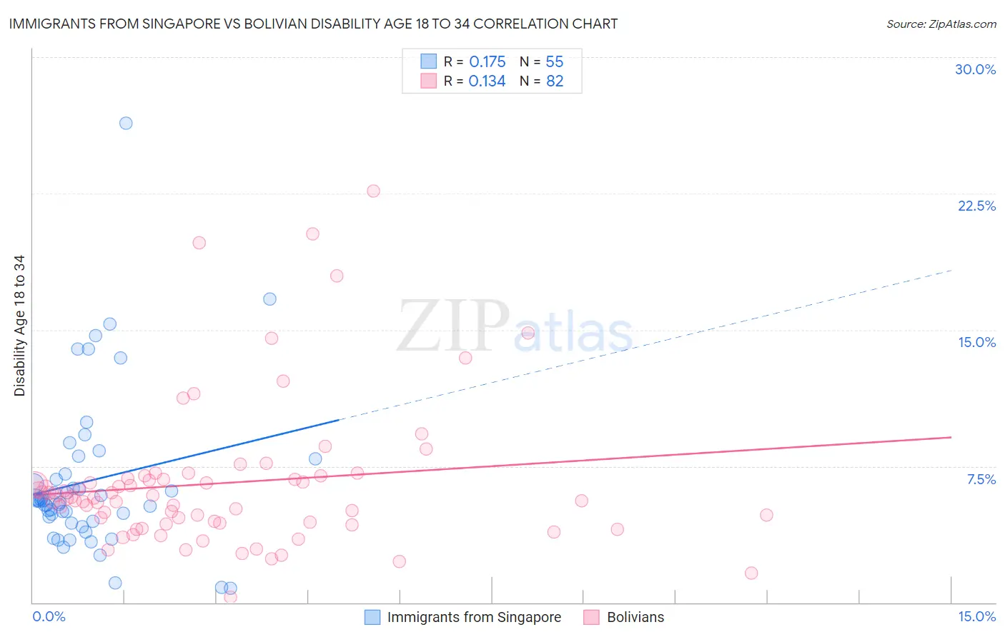 Immigrants from Singapore vs Bolivian Disability Age 18 to 34