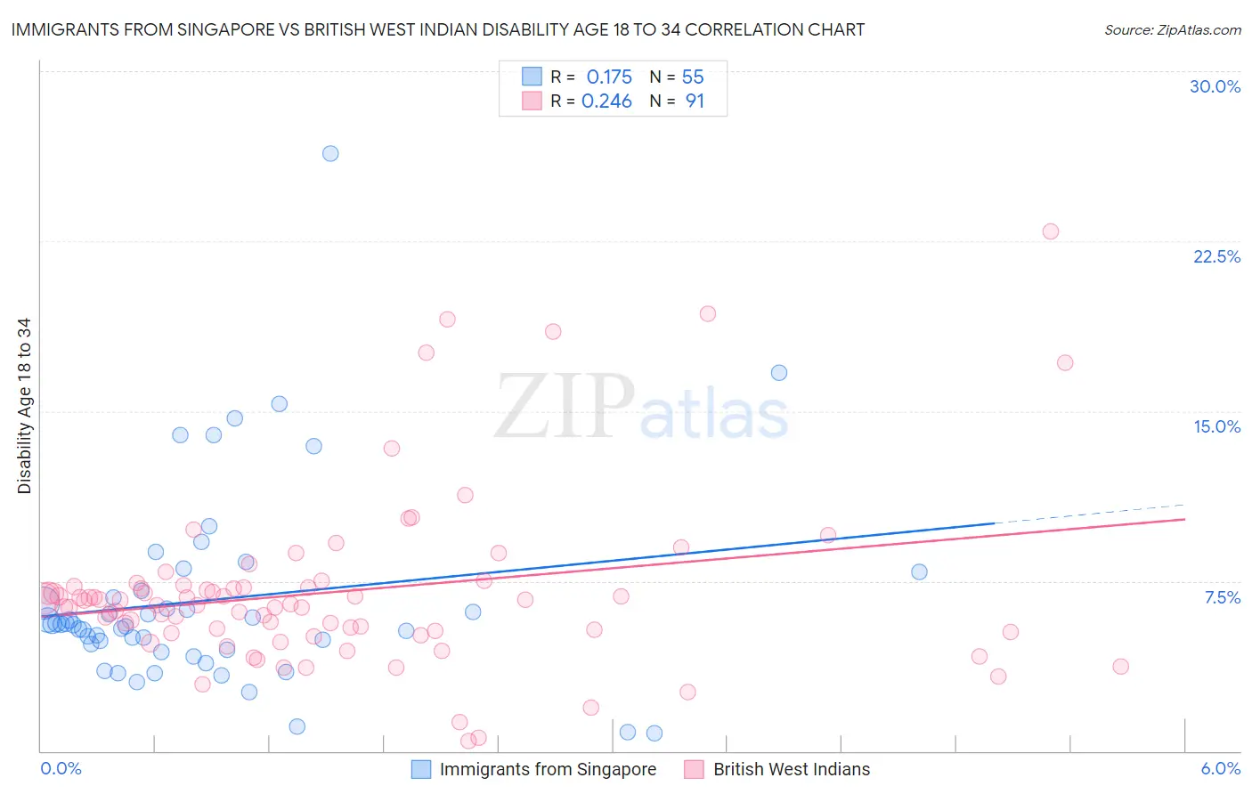 Immigrants from Singapore vs British West Indian Disability Age 18 to 34