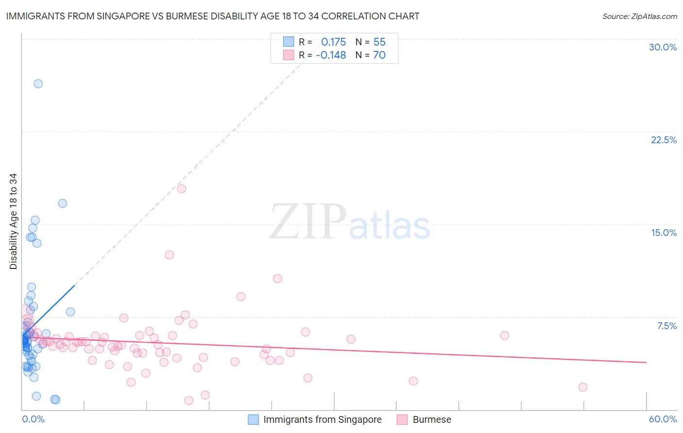 Immigrants from Singapore vs Burmese Disability Age 18 to 34