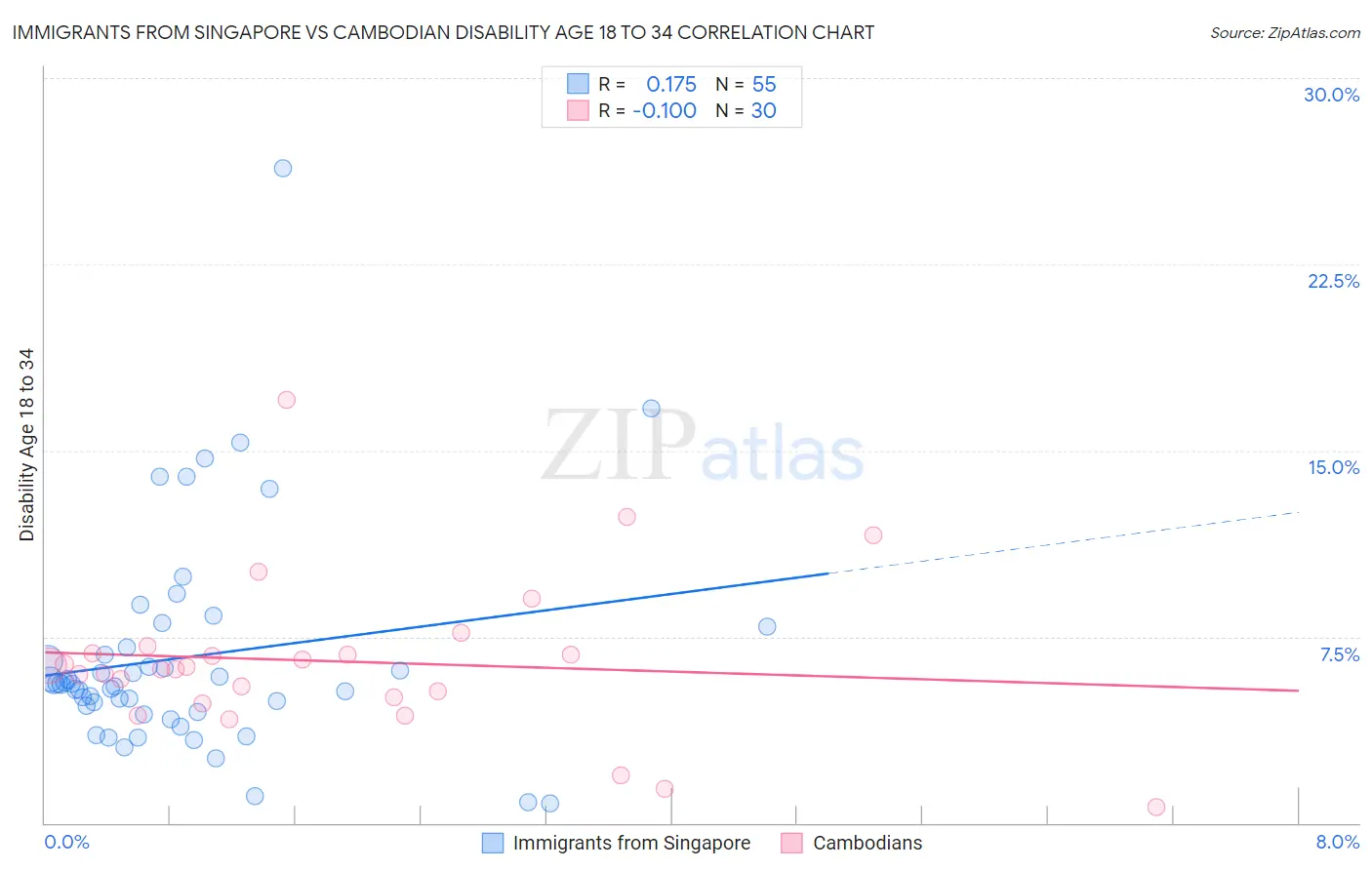Immigrants from Singapore vs Cambodian Disability Age 18 to 34