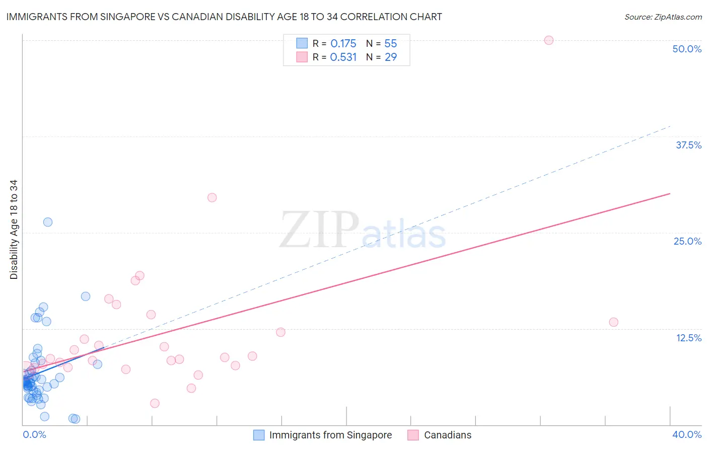Immigrants from Singapore vs Canadian Disability Age 18 to 34