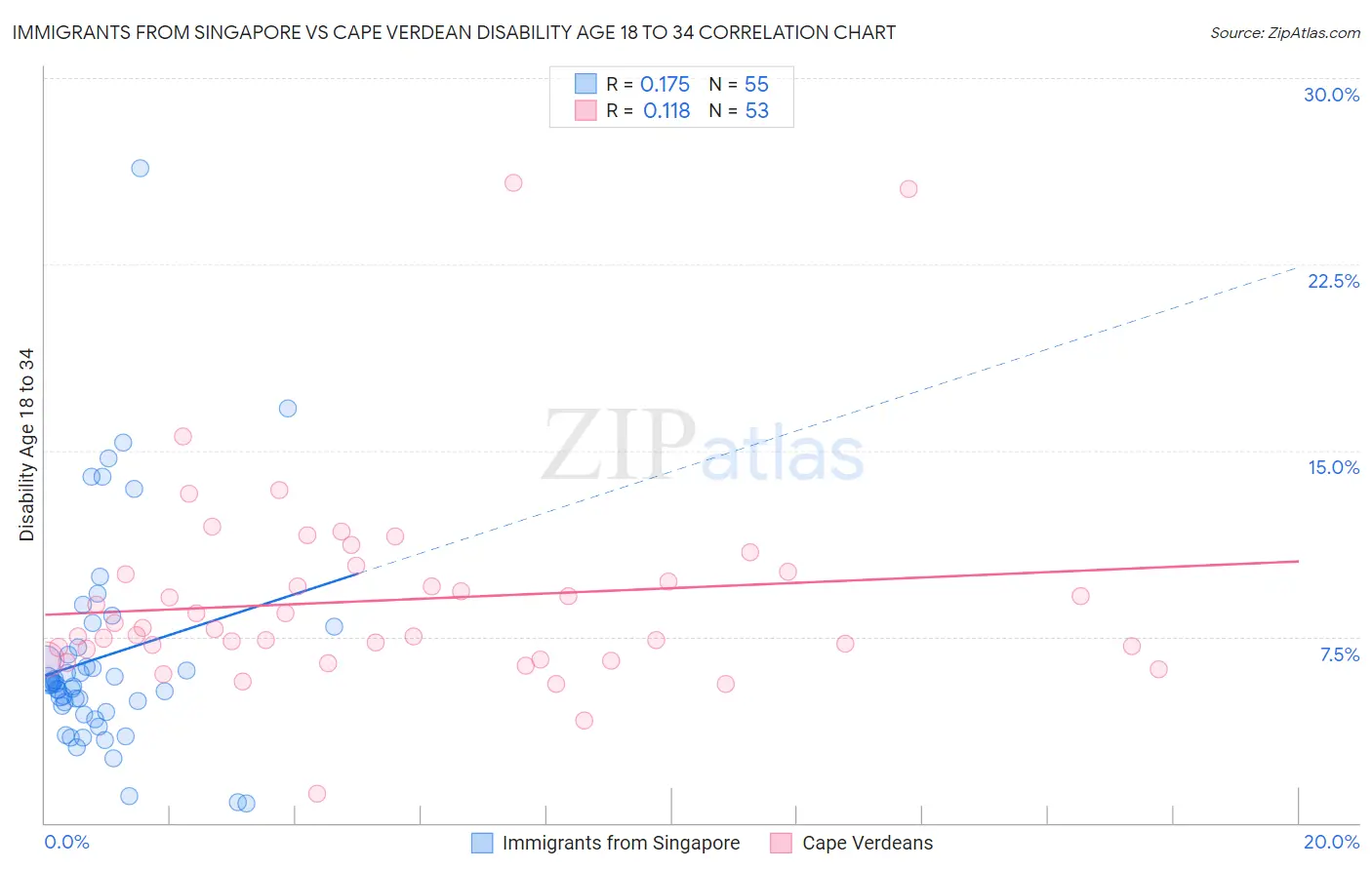 Immigrants from Singapore vs Cape Verdean Disability Age 18 to 34