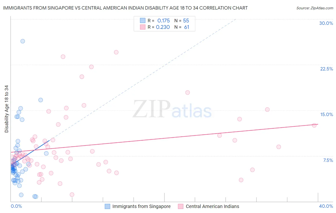 Immigrants from Singapore vs Central American Indian Disability Age 18 to 34
