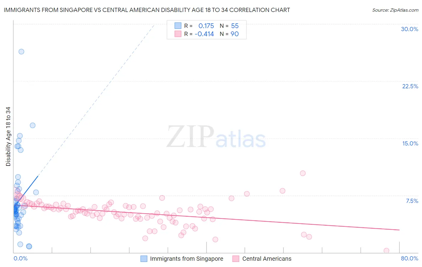 Immigrants from Singapore vs Central American Disability Age 18 to 34