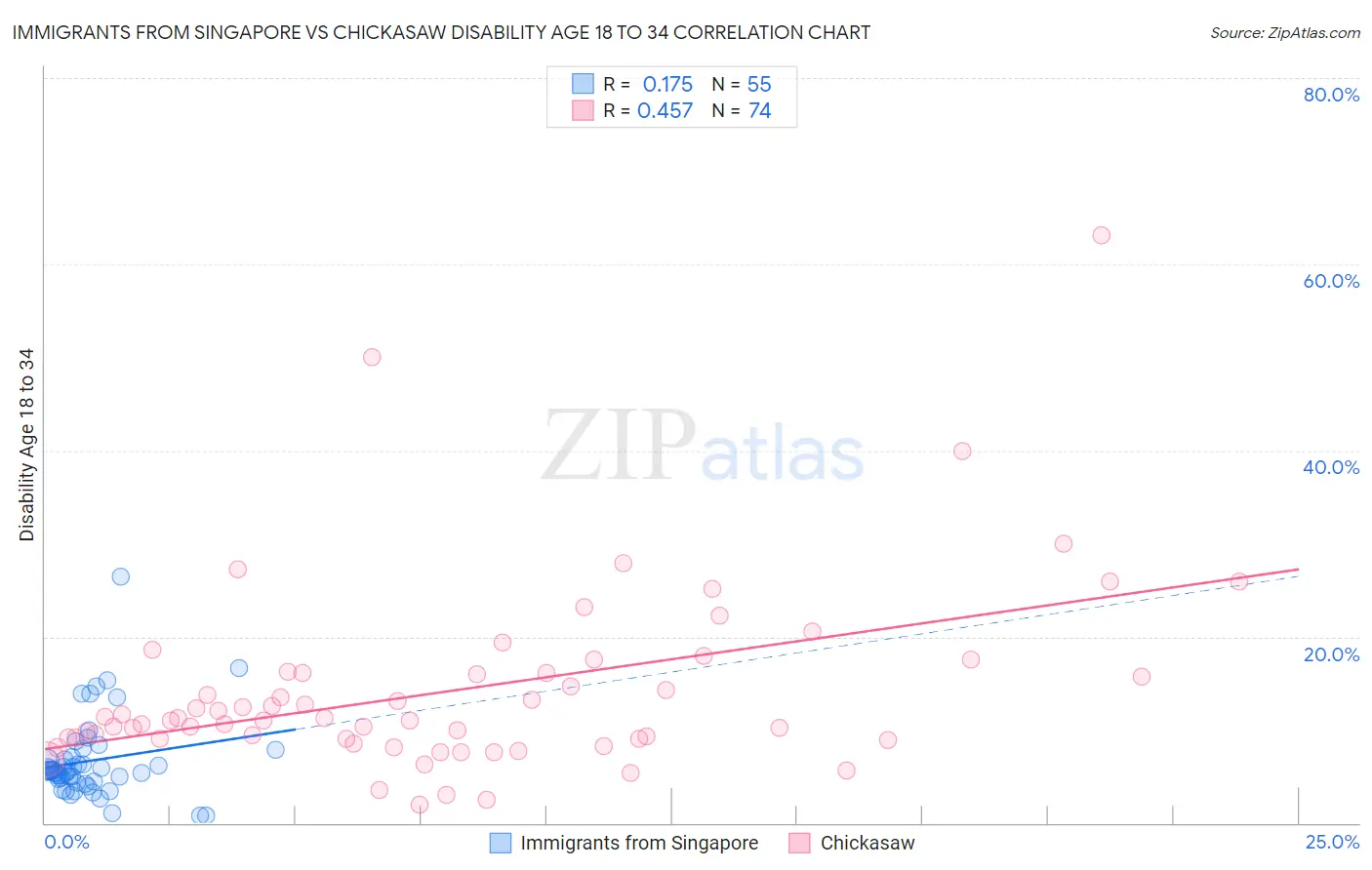 Immigrants from Singapore vs Chickasaw Disability Age 18 to 34
