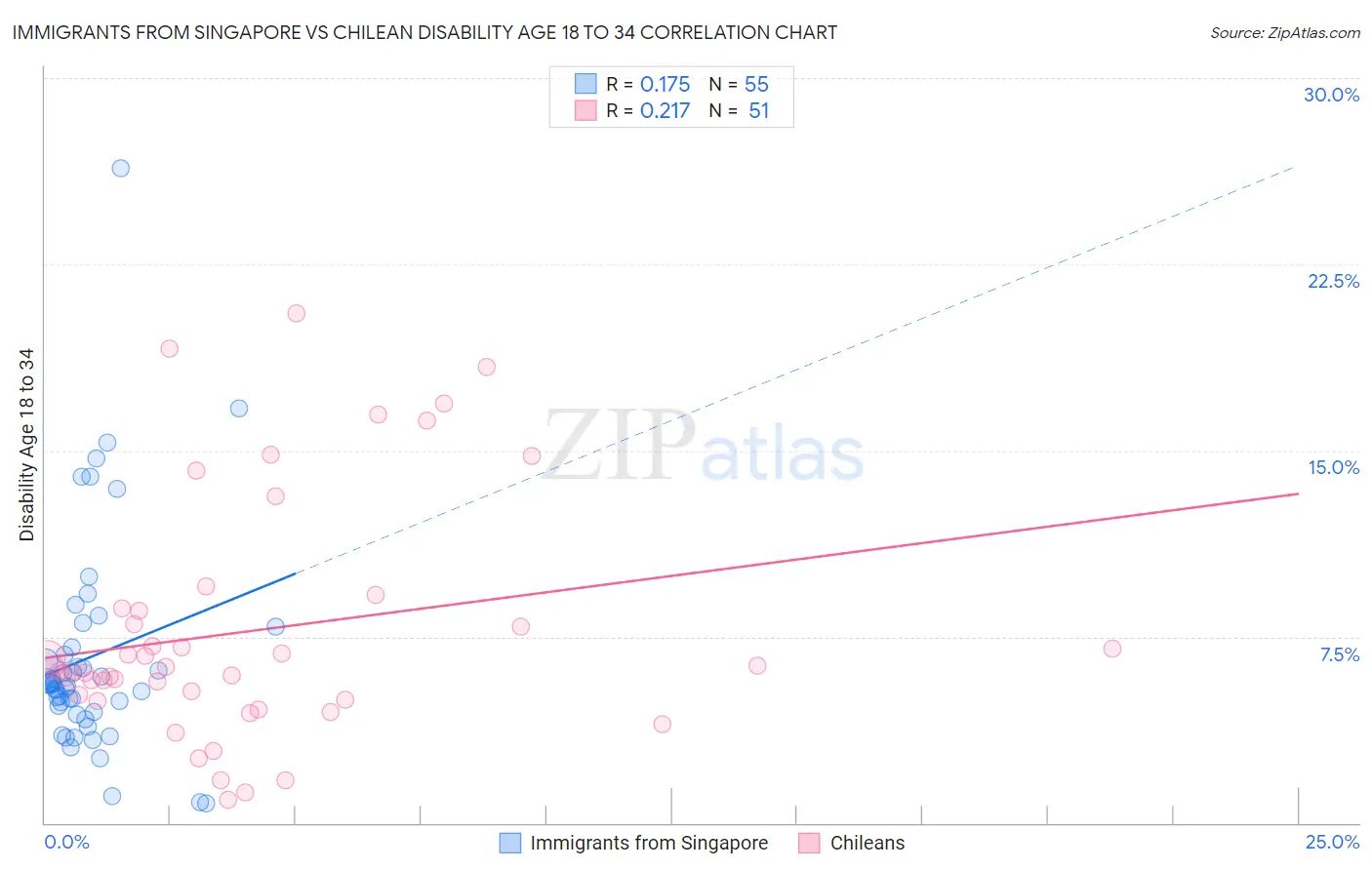 Immigrants from Singapore vs Chilean Disability Age 18 to 34