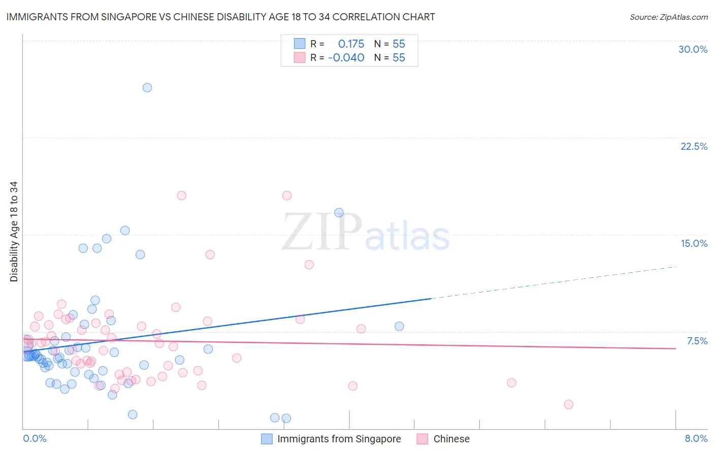 Immigrants from Singapore vs Chinese Disability Age 18 to 34