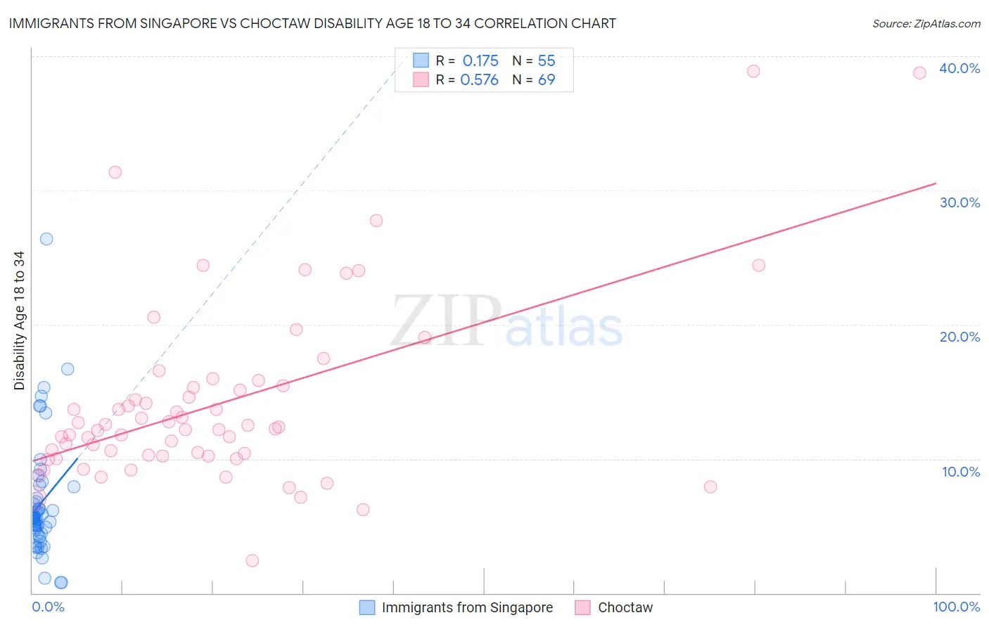 Immigrants from Singapore vs Choctaw Disability Age 18 to 34