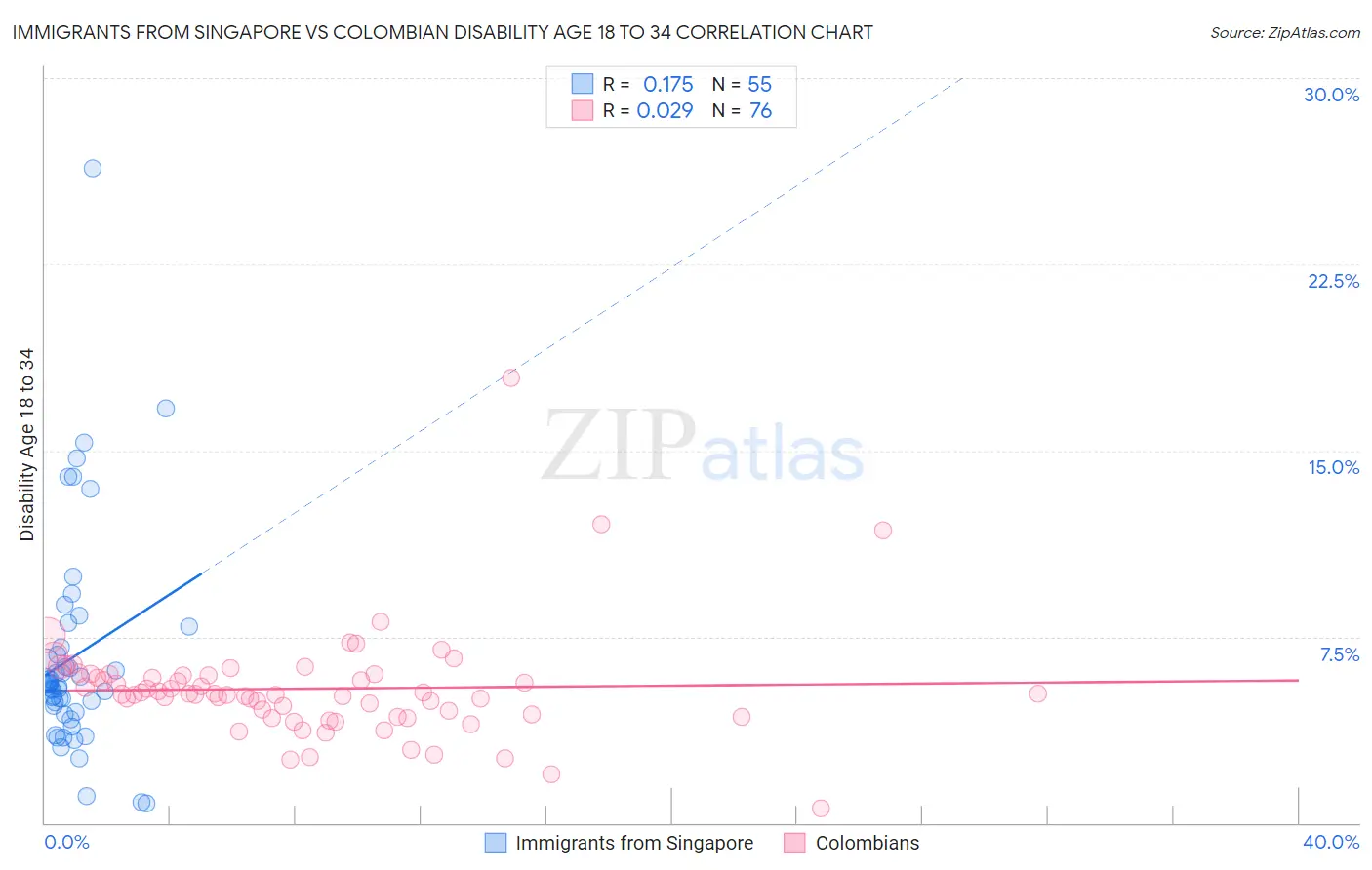 Immigrants from Singapore vs Colombian Disability Age 18 to 34