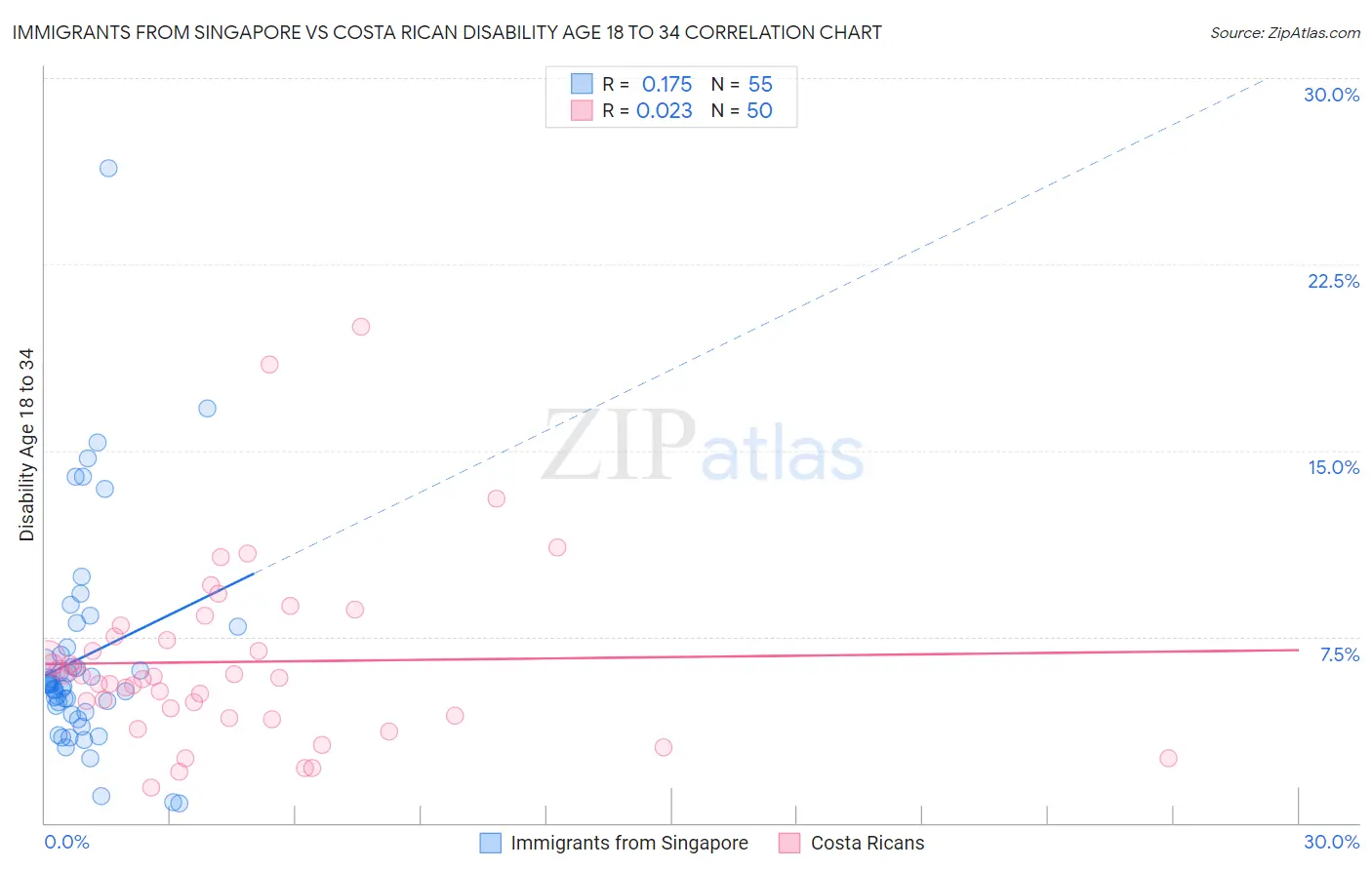 Immigrants from Singapore vs Costa Rican Disability Age 18 to 34